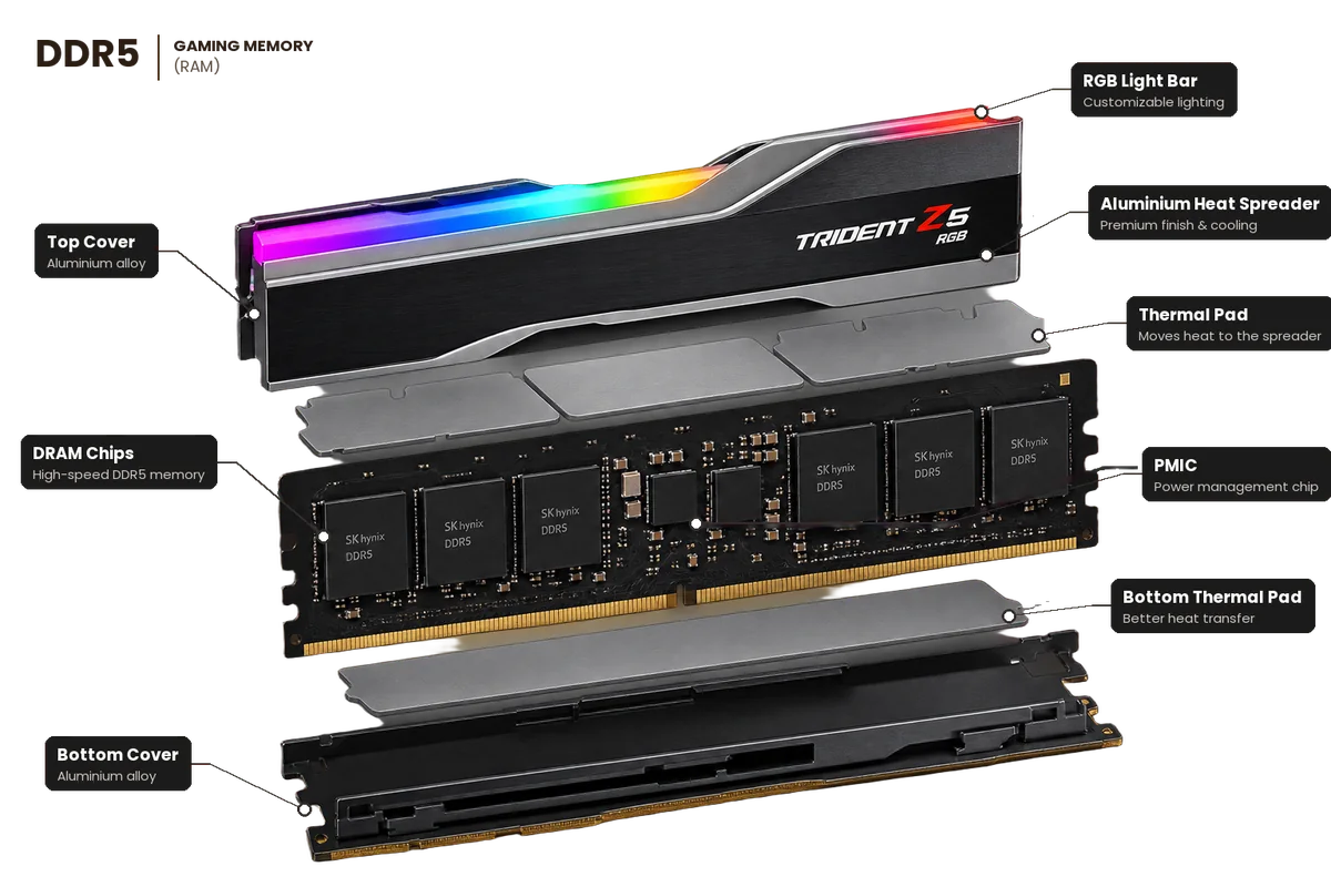 Exploded view of a DDR5 memory stick: RGB light bar, aluminium heat spreader, thermal pads, DRAM chips, power management chip and bottom cover